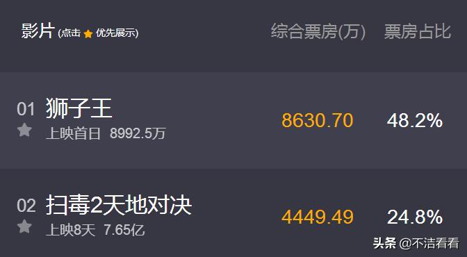 狮子王现在怎么样了,狮子王评价