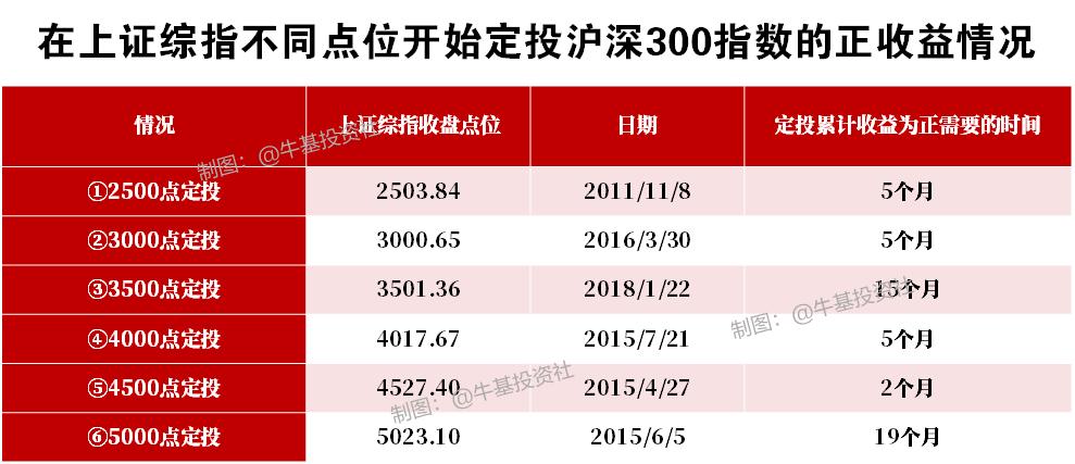 2500点、3000点……5000点开始定投，结果怎么样？