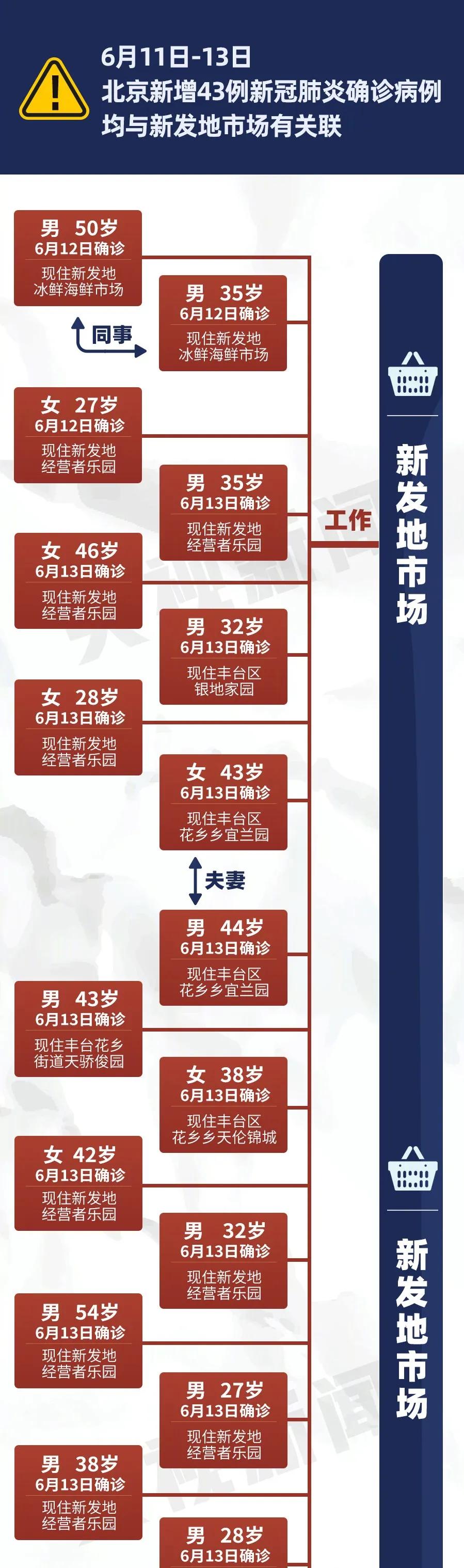 北京再增8例，已确诊51例！专家：新发地病毒源自欧洲方向！河北一家三口低烧去过新发地？