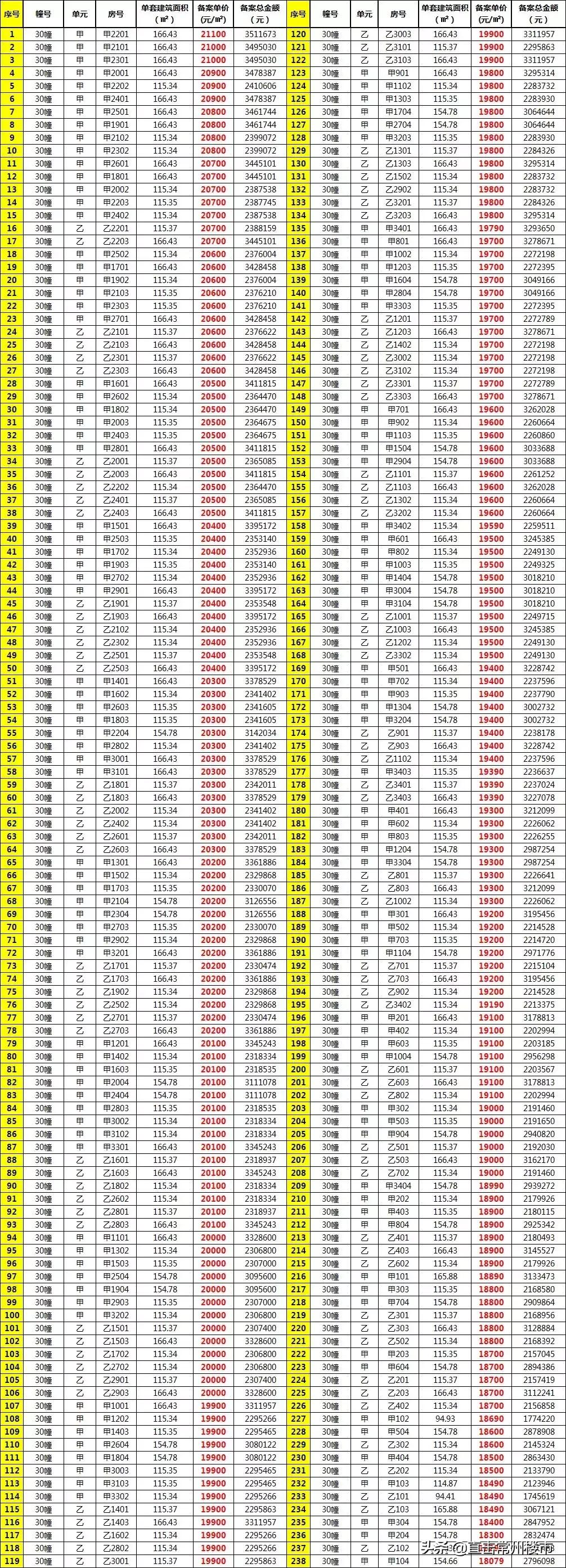 常州900万房子值得买吗,常州哪个区的房子最值得购买