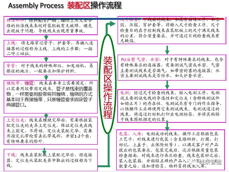 汽车线束试验标准有哪些,汽车线束生产线工艺流程