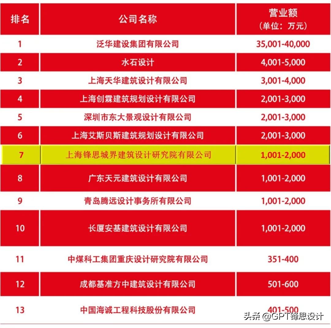 2019-2020di中国民用建筑设计市场排名锋思国际登榜