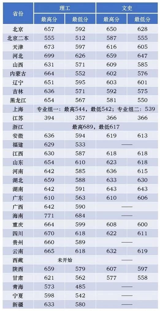 这些大学不是985,却有着全国排名第一的专业！想考上真的难吗？