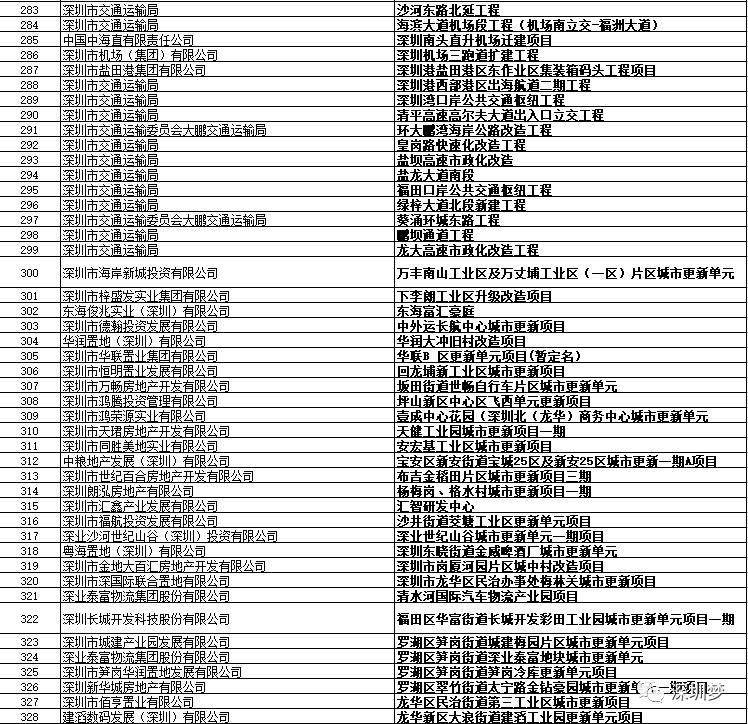 深圳市2024重大项目投资,深圳76个重磅项目