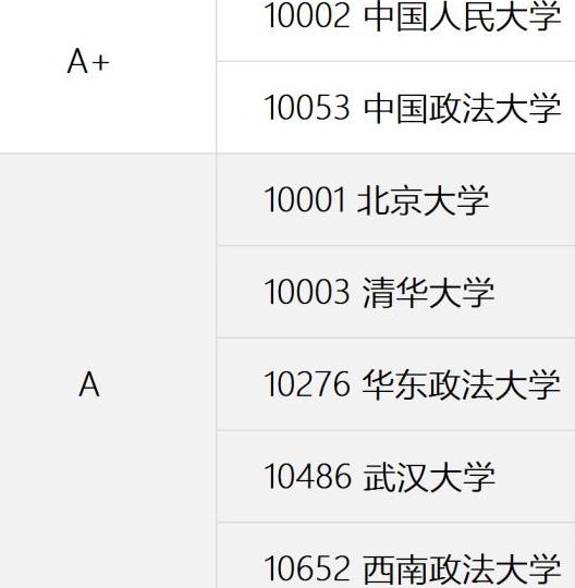 西政和211法学哪个好,西政历史专业
