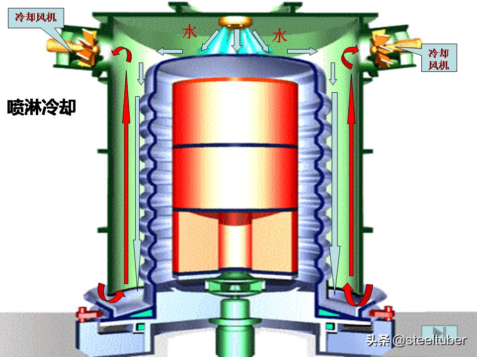 罩式退火和连续退火设备价格,一套完整的ppt讲解