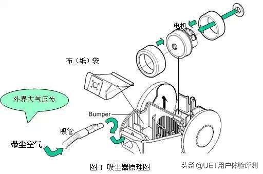 吸尘器知识科普,吸尘器科普小知识