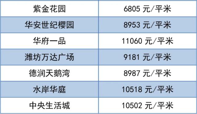 潍坊市二手房房价最新消息,70城市房价出炉潍坊最新房价消息