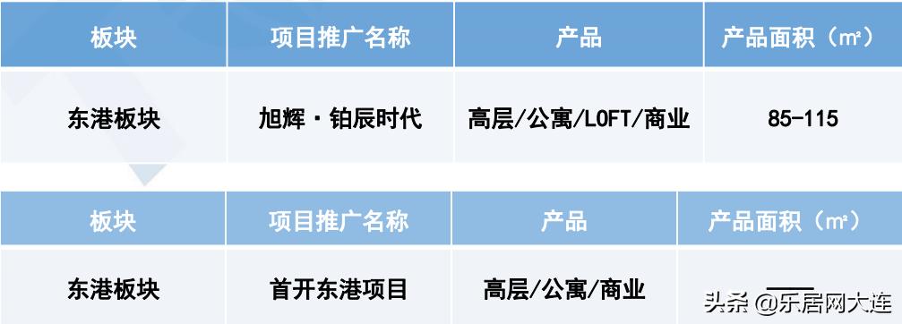 大连140地块都有什么楼盘,大连近期开发楼盘