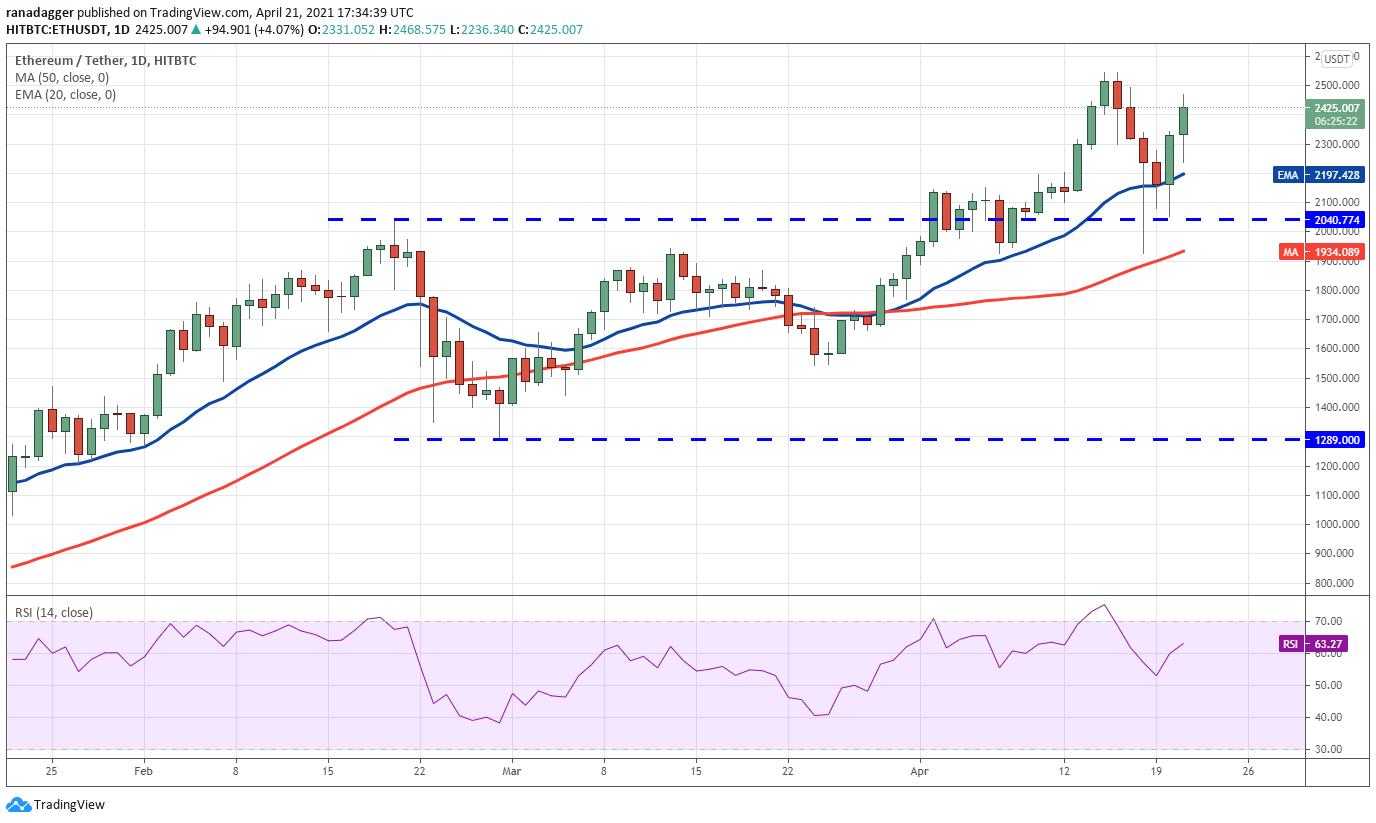 价格分析4/21:BTC,ETH,BNB,XRP,多格,ADA,LTC...
