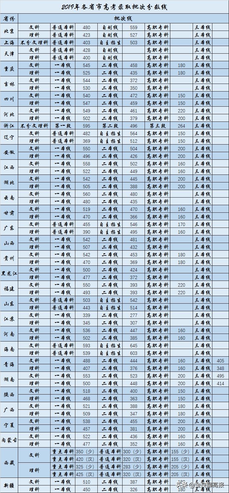 西北全部大学录取分数线,西北大学一本录取分数线