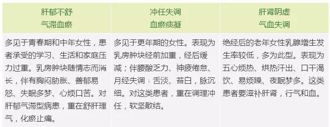 乳腺增生按摩哪个穴位消除最好,中医乳腺结节推拿按摩教程