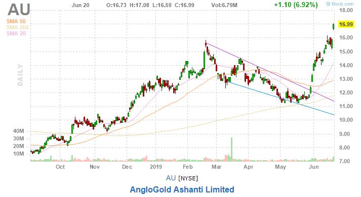 美股复盘20190620川普发出军事制裁警告，油价和金价上涨