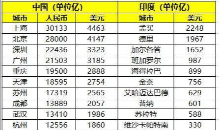 孟买世界地位比上海高吗,世界一线城市孟买