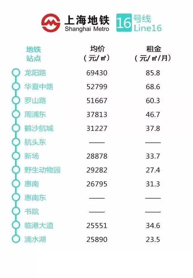 上海地铁沿线最新房价出炉,上海惠南地铁附近房价