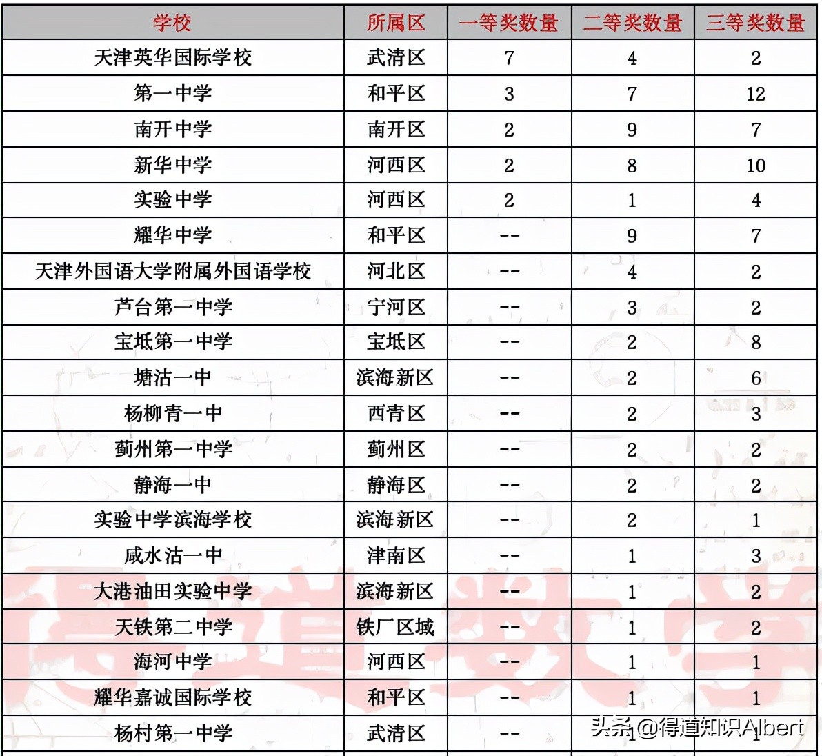 全国高中学科竞赛天津赛区获奖名单，看天津各高中学校的“实力”