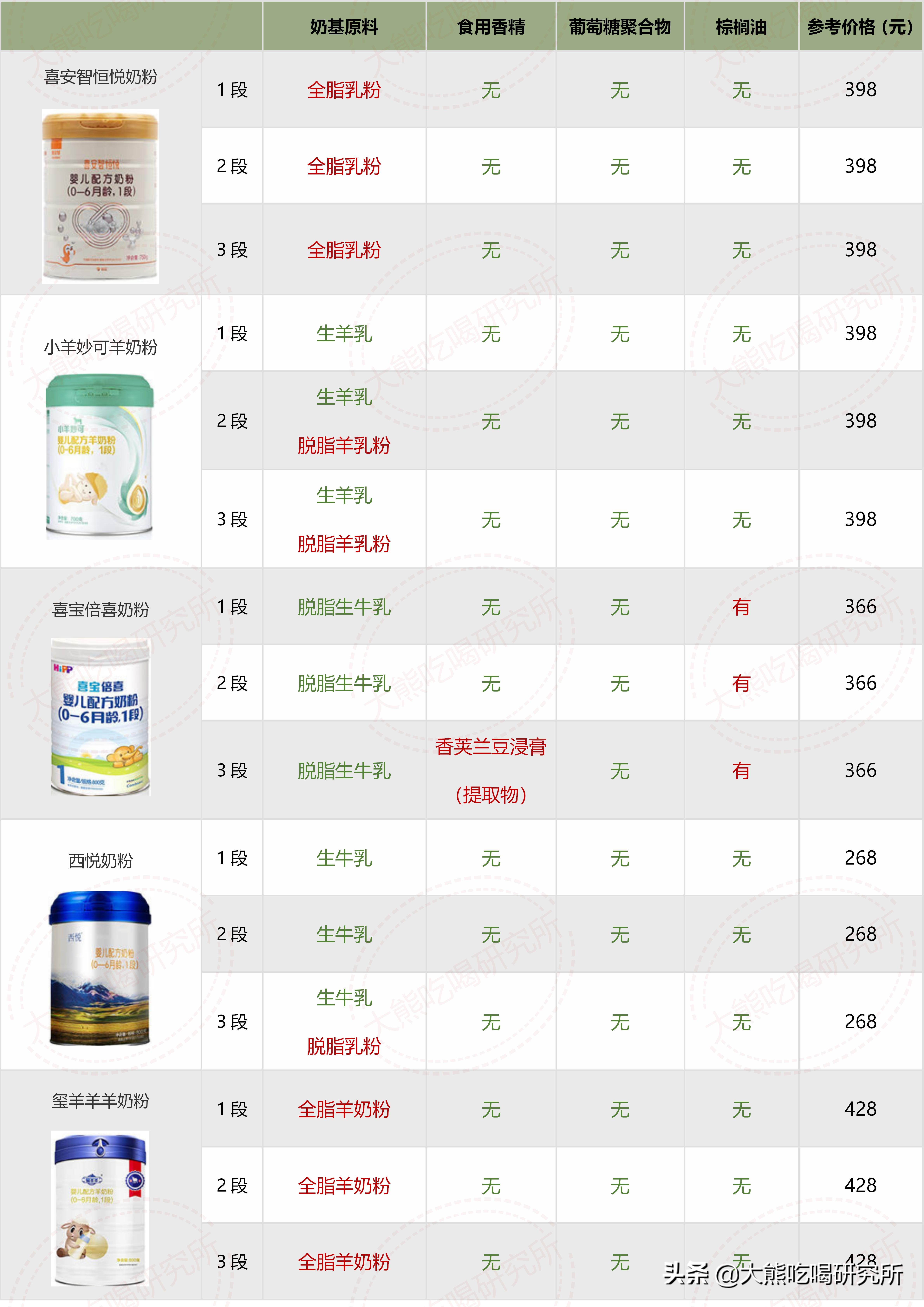 各种牌子奶粉配方表解析 (奶粉十四种可选择成分)