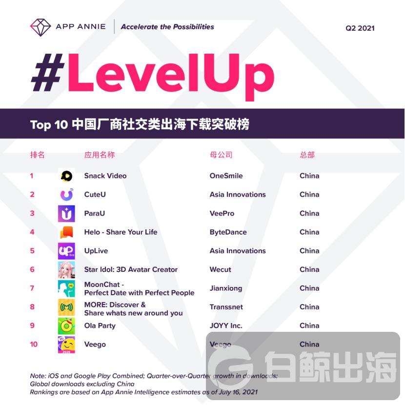 Q2*载下**增长最快的十款社交App,有三款来自一家公司