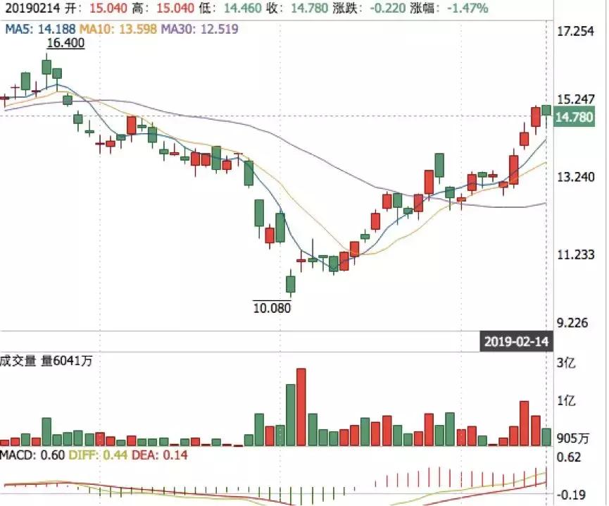 如果最近买入这几只汽车股,恭喜你赚嗨了!吉利、长安在列