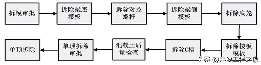 铝模板5天一层施工流程,万科铝模板施工视频