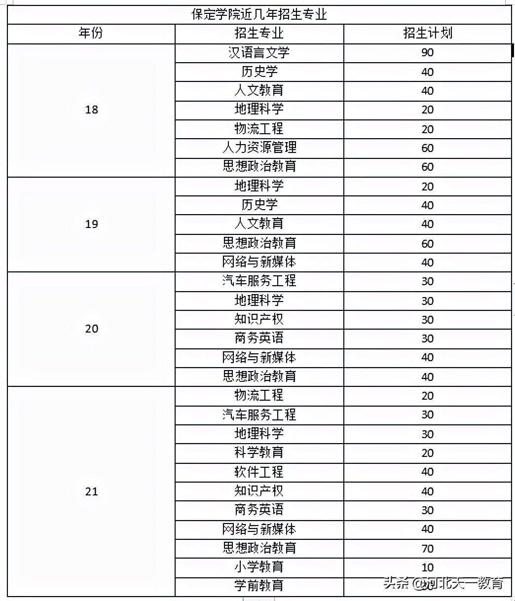 保定学院是正规大学吗,河北体育院校和保定学院哪个好