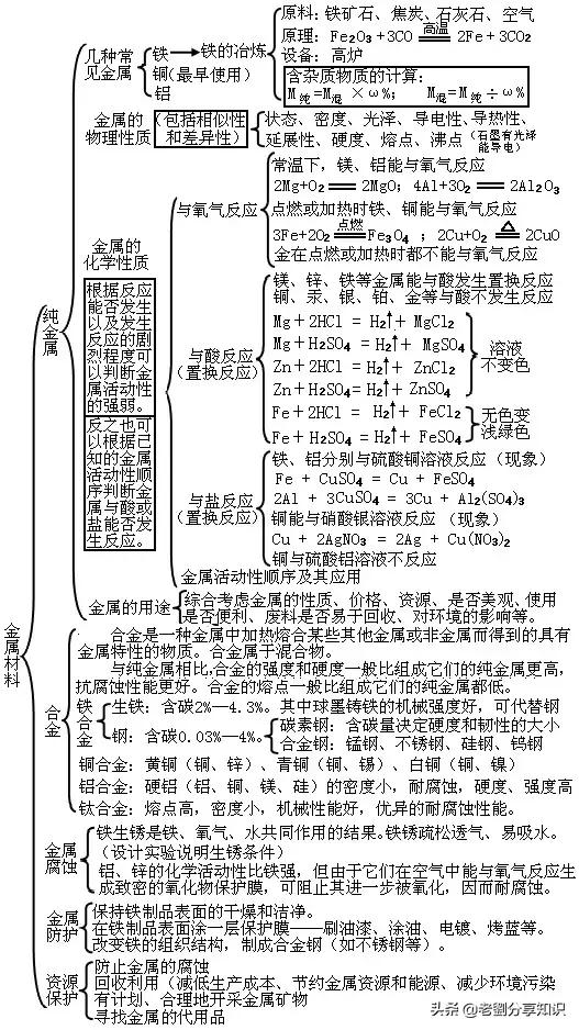 初中化学单元知识点总结归纳图片,初中化学第十三单元知识