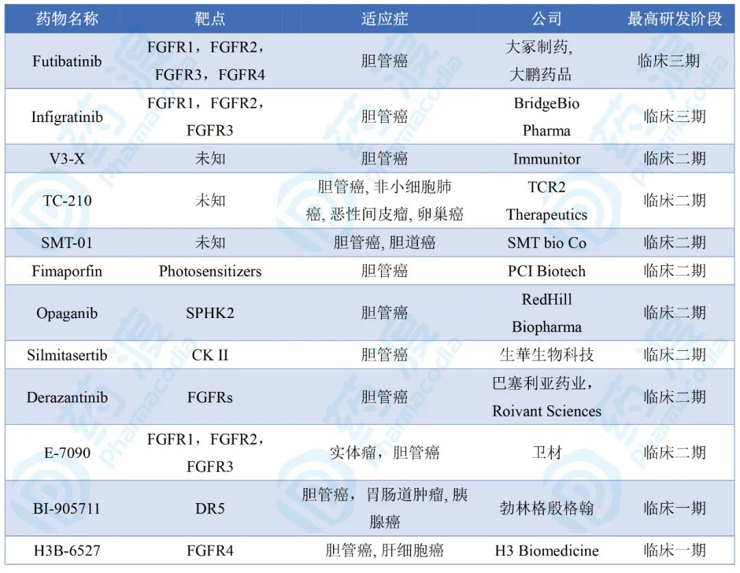 fda批准卵巢癌新药,pemigatinib胆管癌临床试验