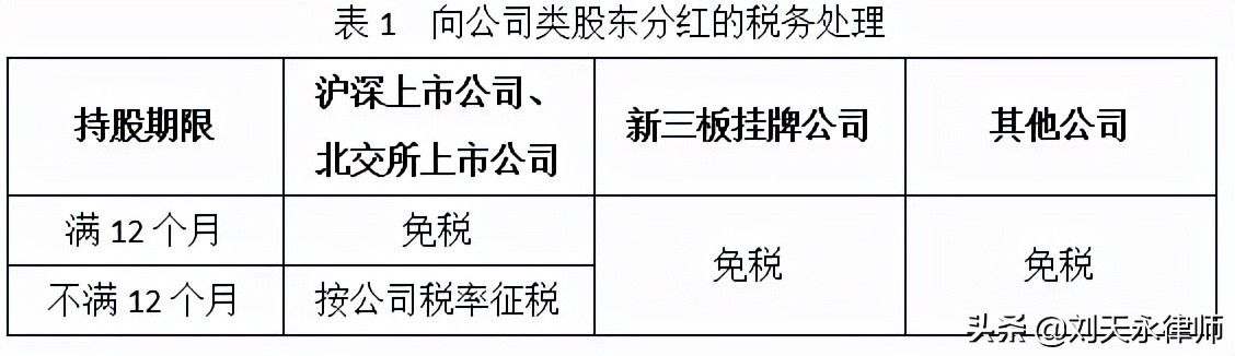 北交所的股票分红派息,北交所原始股退出税收政策