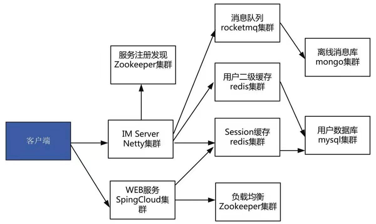 netty技术架构,netty服务器单机并发量