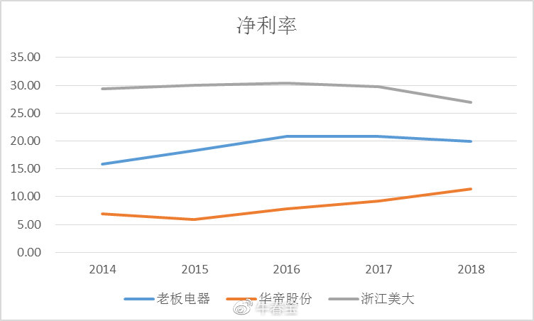 华帝股份集团现状,华帝的转型水准如何