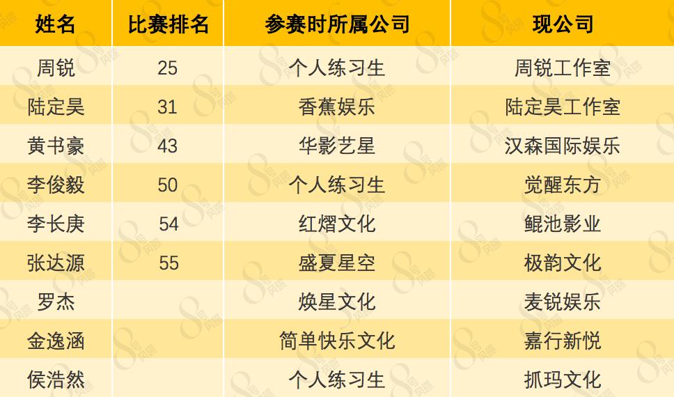 偶像练习生2出道名单公布,两年没出道的练习生