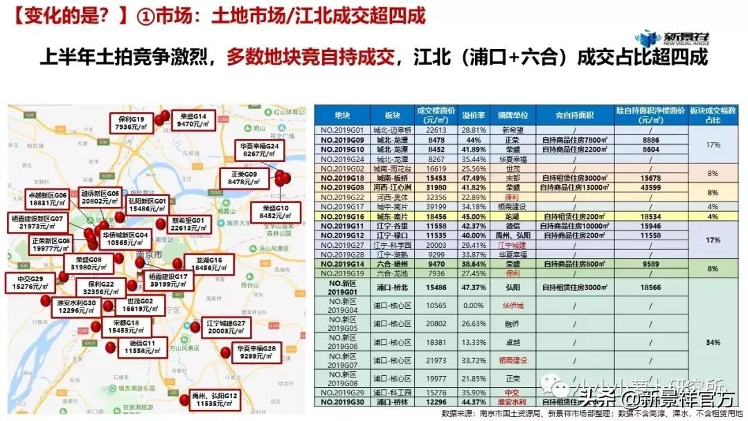 2020上半年度南京楼市半年报解读,南京新景祥