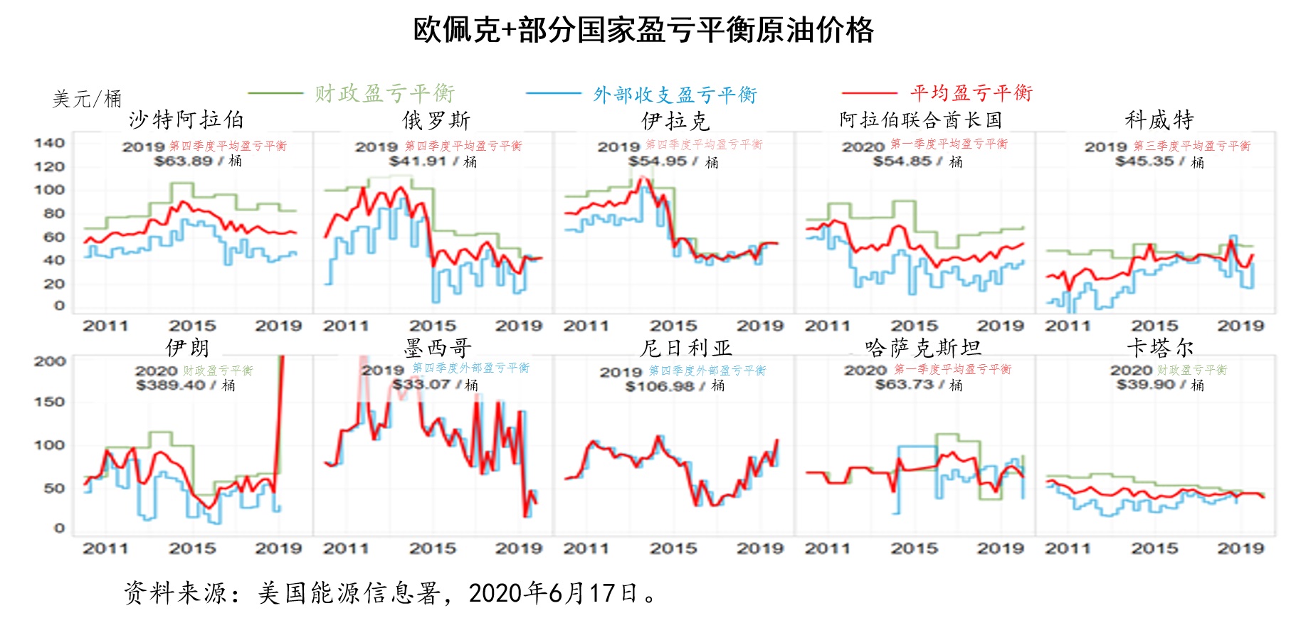 世界主要国家石油价格,进口原油出口石油价格对比