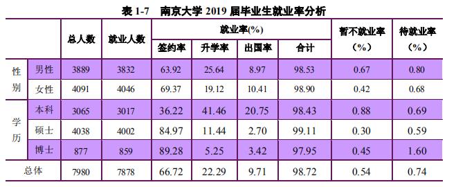 中国就业薪酬最高的100所大学,五大学院真实就业率