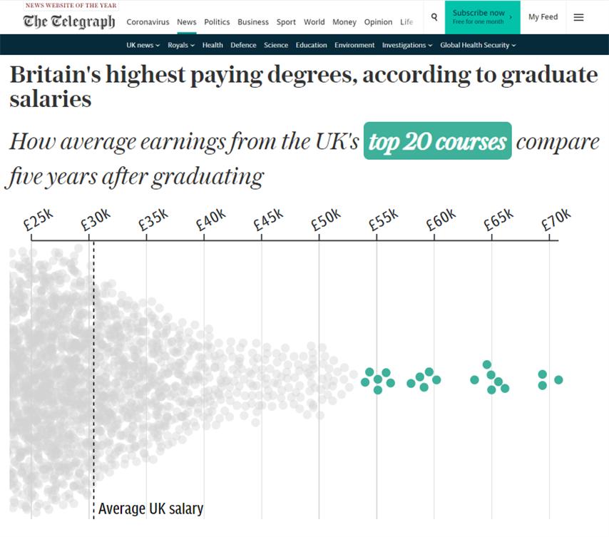 英国大学高薪专业TOP20，G5占最多！年薪最高64万