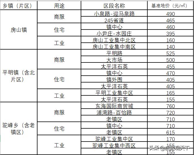 连云港建设用地多少钱一亩,连云港最新土地出让金收费标准