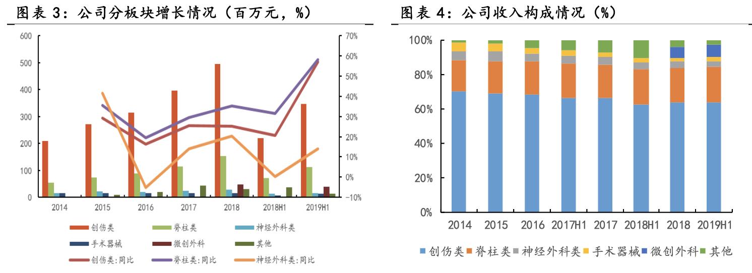 大博医疗骨科整体方案,骨科医疗龙头企业