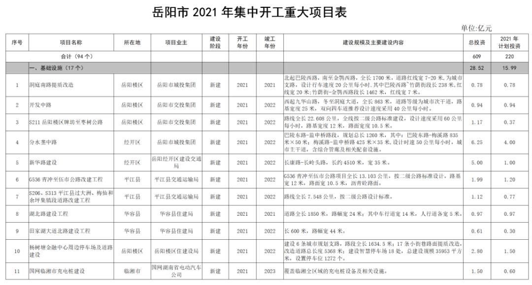 岳阳县56个重大项目集中签约开工,岳阳重大项目集中开工