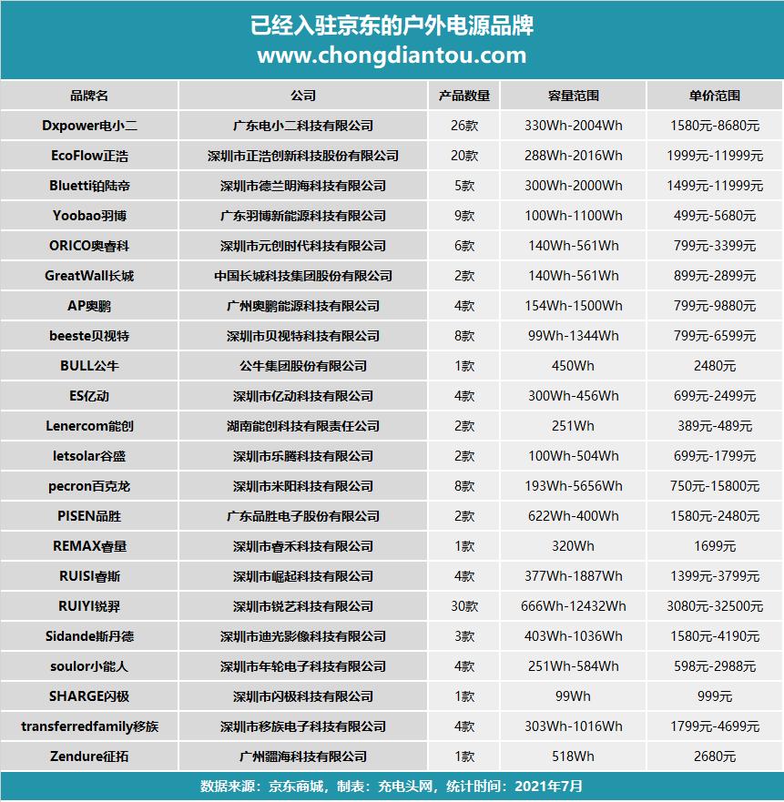 各个品牌的户外移动电源,十大户外电源品牌排行榜