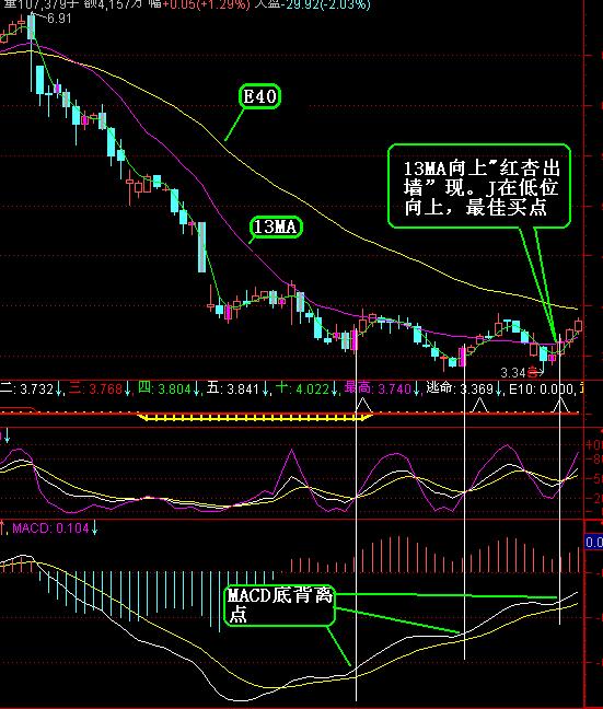 高手悟出的macd铁律,macd背离用法三大绝技