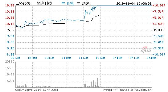 恒久科技放量上涨,恒久科技补涨
