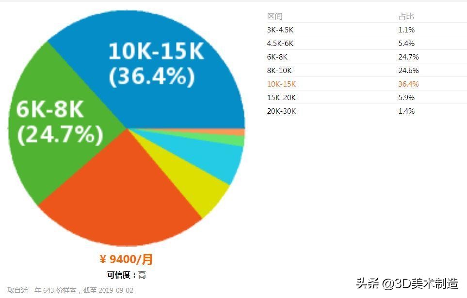 3d游戏建模师工资一般多少,游戏3d建模工资高