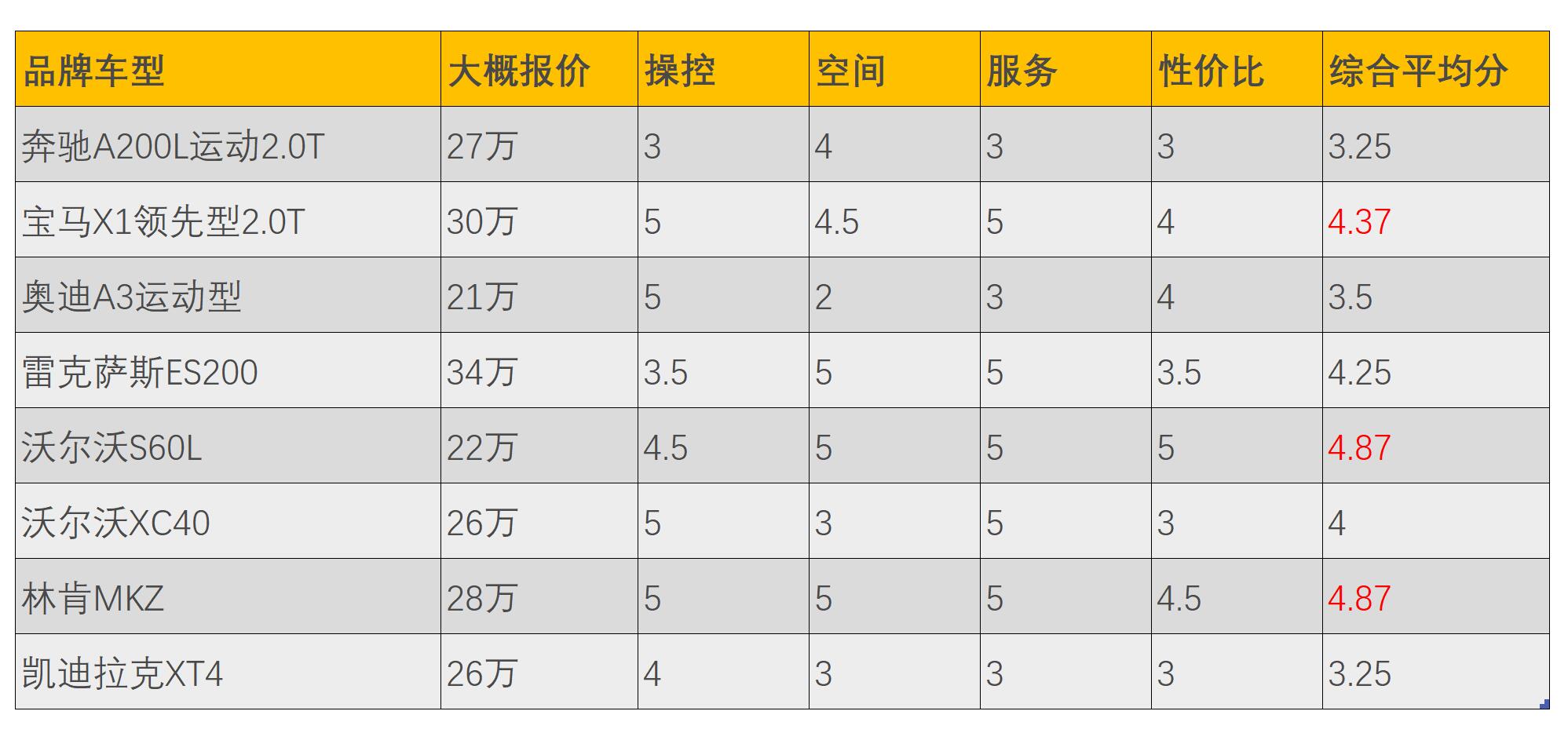 人生25万第一辆suv推荐,bba入门级车怎么选