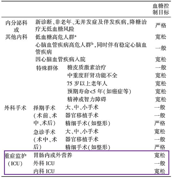 高血糖的病人控制在什么程度合适,高血糖患者急救护理常规
