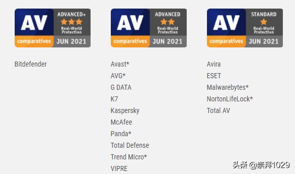 Windows10系统简介—可以裸奔吗?世界顶级杀毒软件测评
