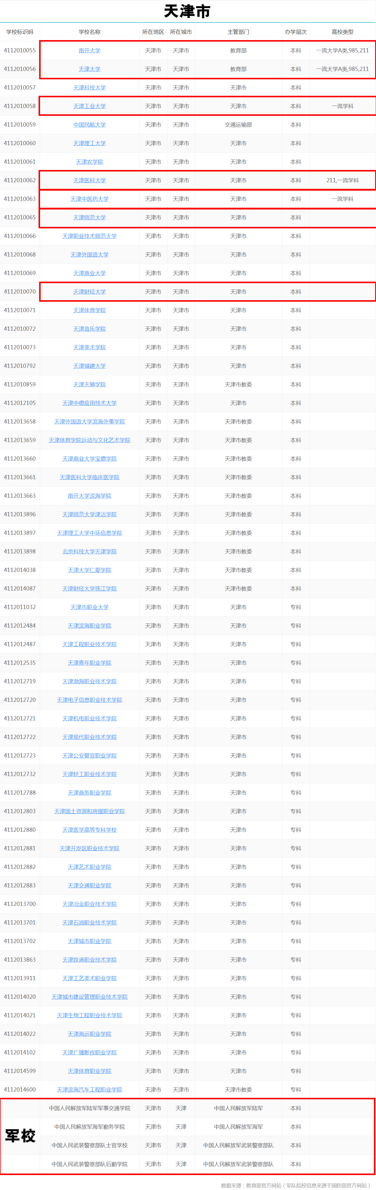 天津“最好的”10所大学，除了天大和南开外，还有一大堆好大学