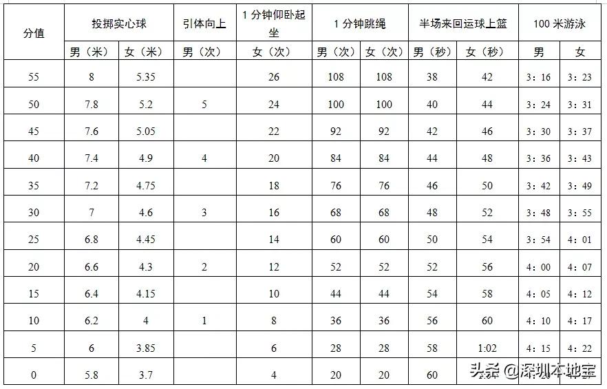 深圳市体育中考最新政策,深圳中考体育考试项目一览表