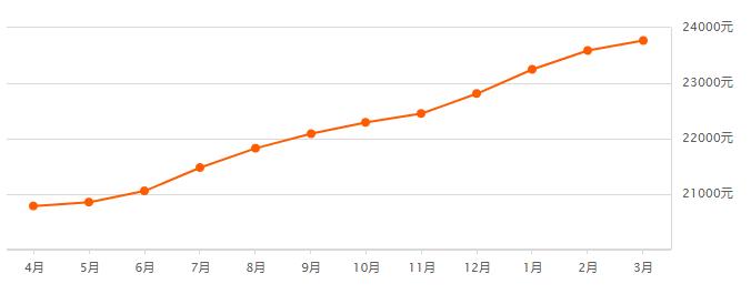 宁波奉化荣安艺尚湾房价前景,奉化江口绿城房价多少一平方啊