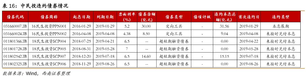 向中高层“开刀”!3000亿中民投大降薪,年内6次违约是真急了?