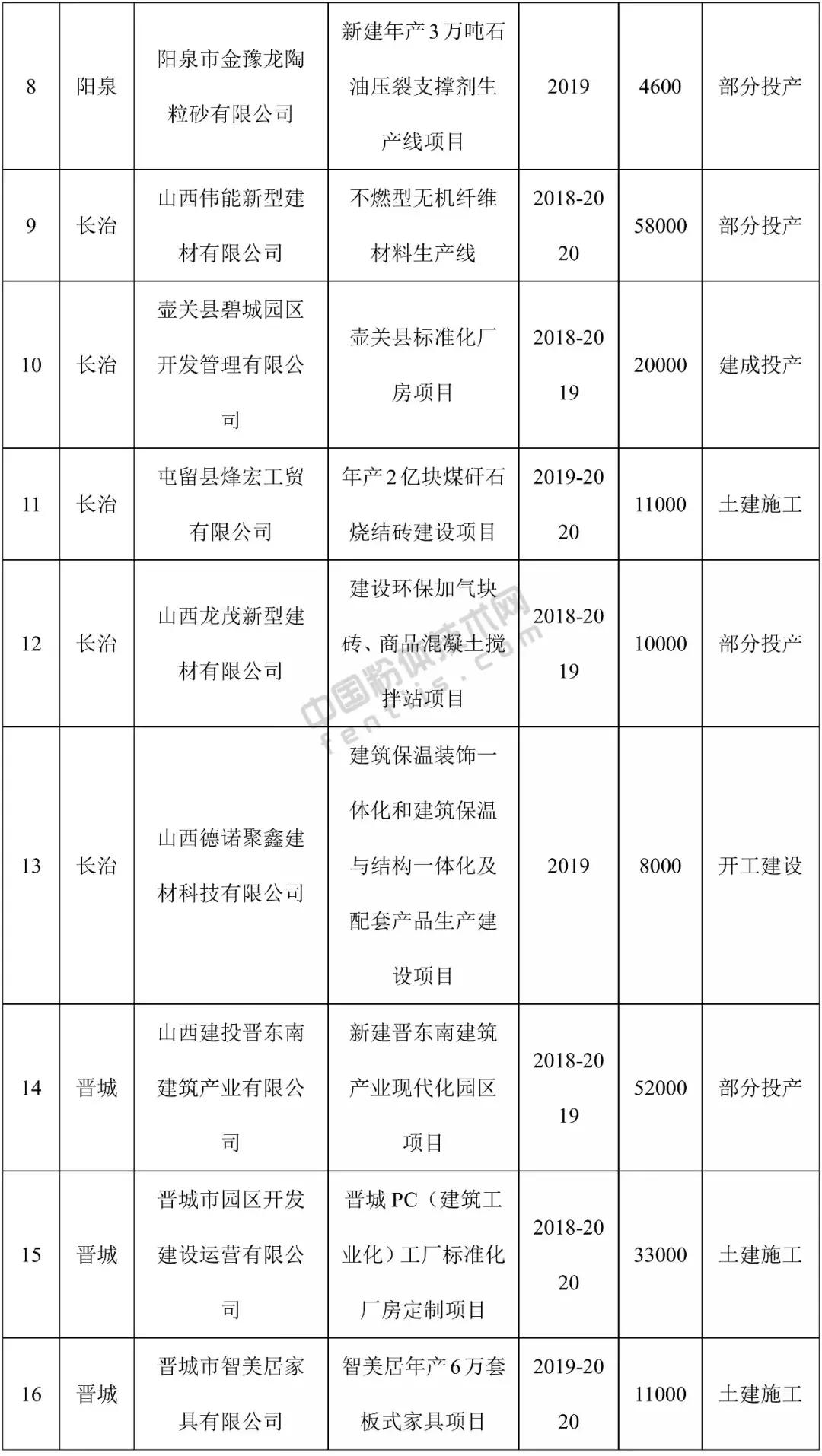 山西粉煤灰最新消息,山西建材十二五规划